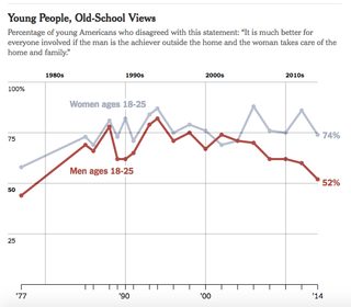 Illustration for article titled Young Men are getting more sexist apparently